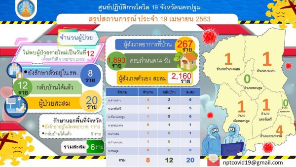 สถานการณ์โควิด -19 จ.นครปฐม ประจำวันที่ 19 เม.ย. 63 ไม่มีผู้ป่วยรายใหม่เพิ่มเป็นวันที่ 12 แล้ว