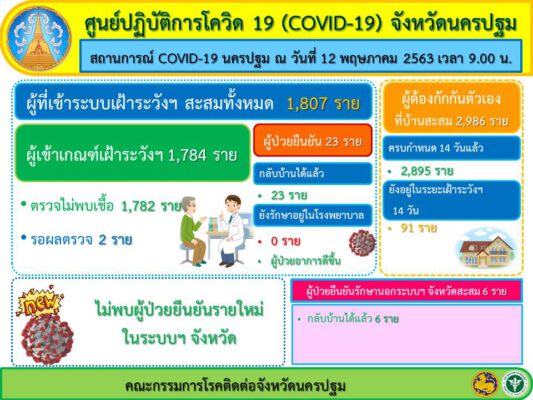 สถานการณ์ COVID-19 จ.นครปฐม ประจำวันที่ 12 พ.ค. 63 ไม่พบผู้ป่วยรายใหม่เพิ่มต่อเนื่อง 17 วัน และผู้ป่วยทั้ง 23 รายรักษาหายกลับบ้านได้หมดทุกราย